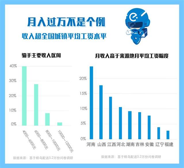 外卖骑手和你想象中有点不一样！武汉骑手26%为大学生(图1)