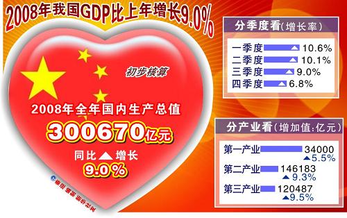 中国gdp经济增长图_2008gdp增长(2)