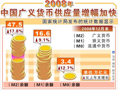 2008年中国广义货币供应量增幅加快-荆楚网 w