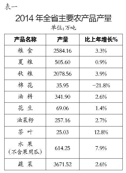 2014年湖北省国民经济和社会发展统计公报(表