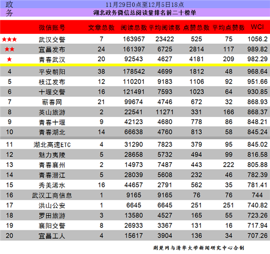 湖北政务微信排行榜第63期 文章标题很重要