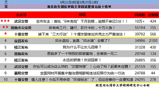 湖北政务微信影响力排行榜第99期 恩施多个公