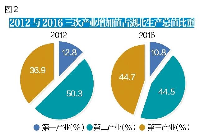 2016年湖北省国民经济和社会发展统计公报