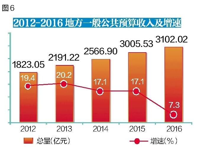 地方性连锁酒店_地方性一般预算收入(3)