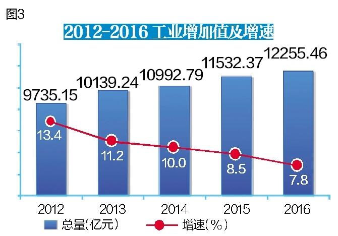 gdp统计规模以上工业_综合实力稳步提升 产业升级步伐加快 2018年仓山区经济运行情况分析 统计信息 福州市仓山区政府(3)