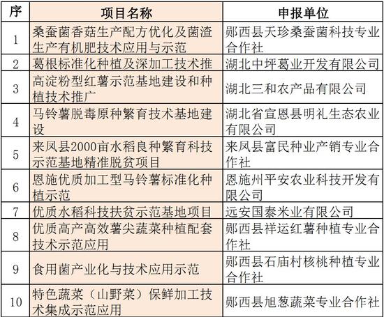 湖北撥款1000萬(wàn)分給36個(gè)項(xiàng)目！十堰、恩施、黃岡、咸寧等都有份(圖5)