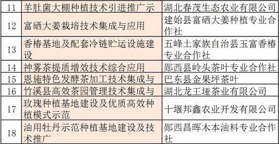 湖北撥款1000萬(wàn)分給36個(gè)項(xiàng)目！十堰、恩施、黃岡、咸寧等都有份(圖6)