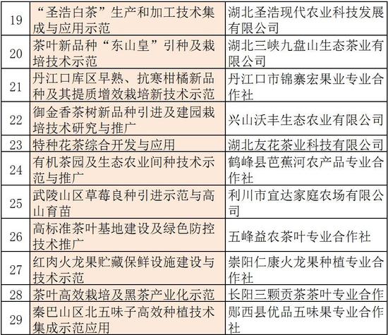 湖北拨款1000万分给36个项目！十堰、恩施、黄冈、咸宁等都有份(图7)