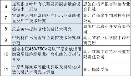 湖北撥款1000萬(wàn)分給36個(gè)項(xiàng)目！十堰、恩施、黃岡、咸寧等都有份(圖10)