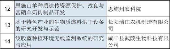 湖北撥款1000萬(wàn)分給36個(gè)項(xiàng)目！十堰、恩施、黃岡、咸寧等都有份(圖11)