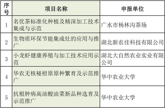 湖北撥款1000萬(wàn)分給36個(gè)項(xiàng)目！十堰、恩施、黃岡、咸寧等都有份(圖12)