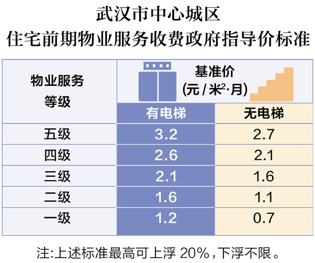 6月26日,市发展改革委和市房管局联合公布了《武汉市物业服务收费管理