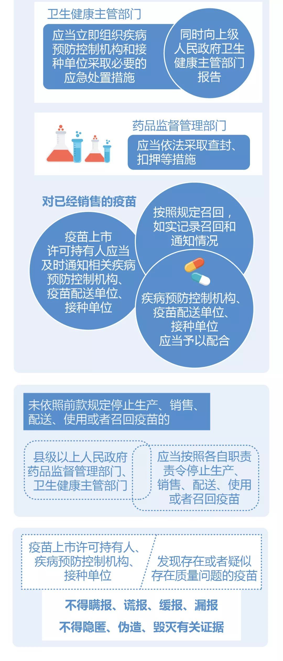 图解政策 | 《中华人民共和国疫苗管理法》(三)