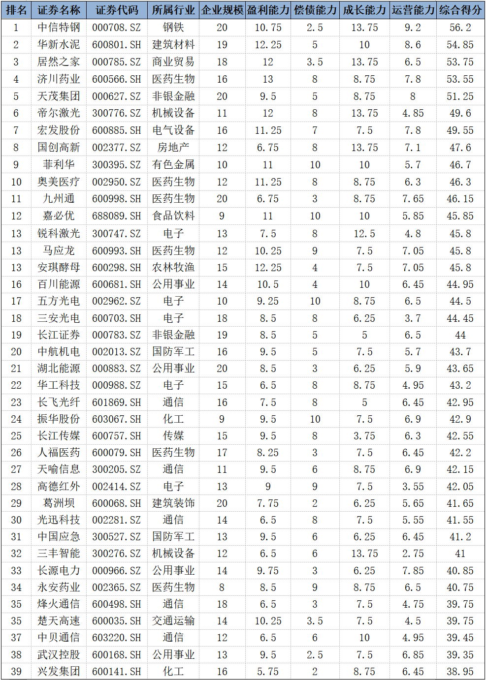 湖北最佳上市公司首轮评估结果出炉,你的公司排第几