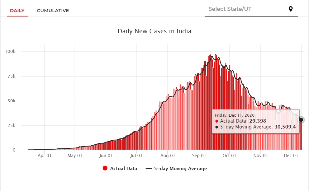 印度新增新冠确诊29398例,累计近980万例