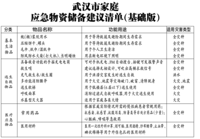 掌握基本應急技能 提高御災風險能力 武漢市發佈家庭應急物資儲備建議