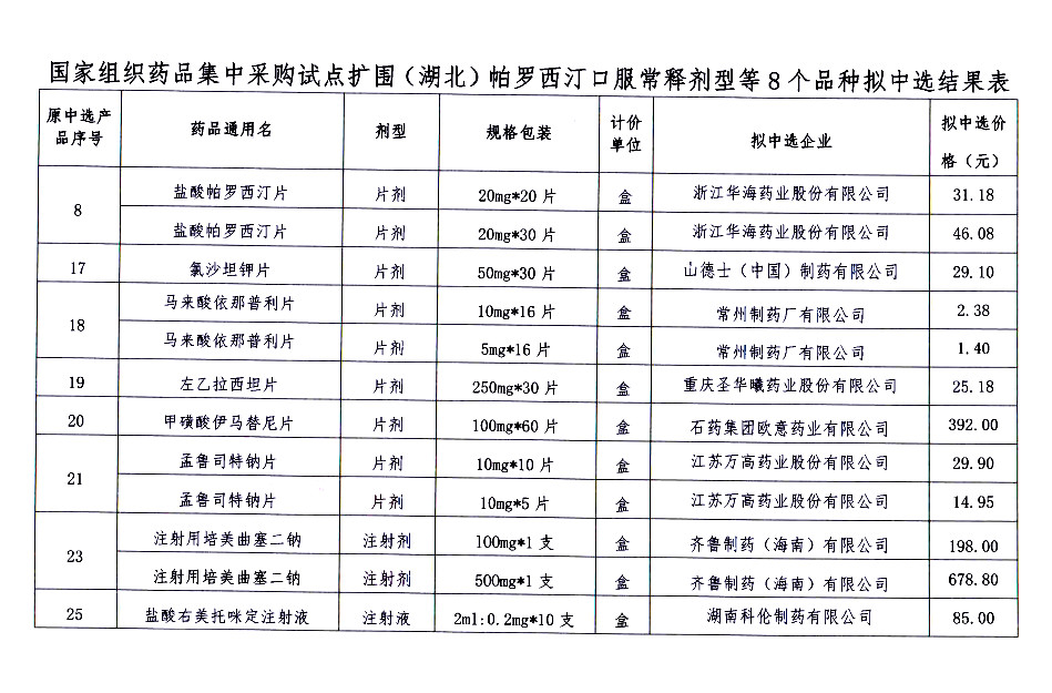 8种国家集采药品拟中选名单公布,比现有价格平均降49%