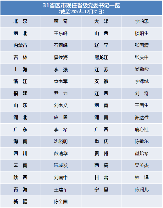 2020年十个省份迎来新任省委书记