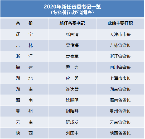 2020年十个省份迎来新任省委书记