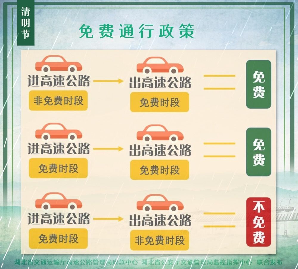 《重大节假日免收小型客车通行费实施方案》,2021年清明高速公路免费