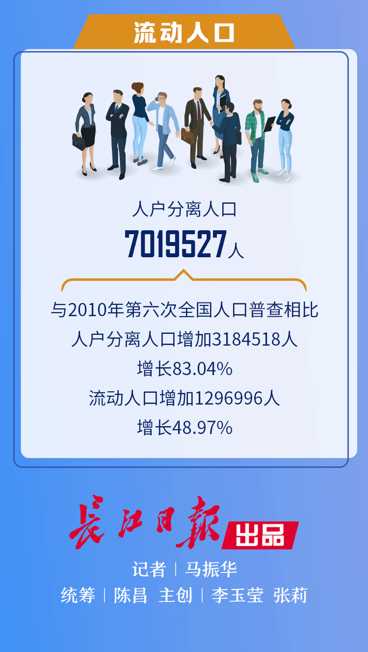 武汉市第七次全国人口普查公报发布,全市常住人口为12326518人