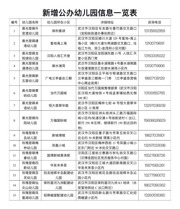 汉阳今秋将新开15所公办幼儿园,小,中,大班全学段招生