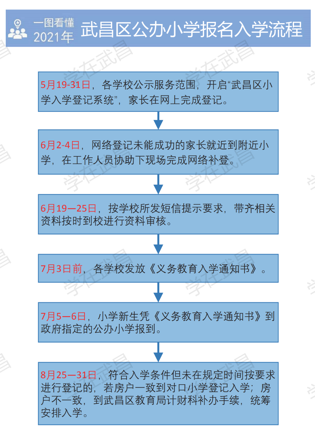 持武汉市居住证务工证 或经营许可证,到所属区教育局指定武汉初中报名