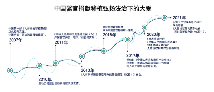 中國人體器官捐獻移植成本核算迎重大改革