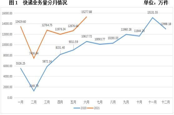 人均每3天就收發一個快遞包裹,武漢快遞量上半年超7億件,業務量增速位