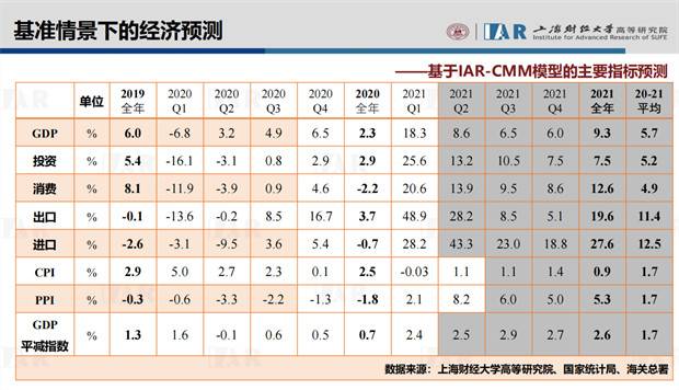 宏观经济形势分析