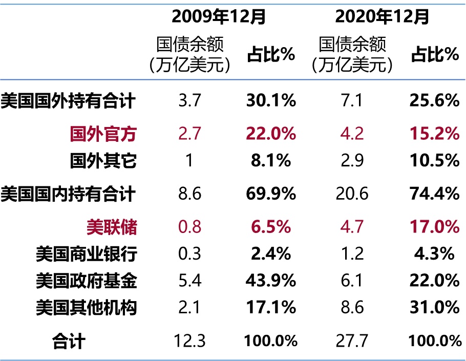 盛松成:美联储货币政策目标重心已发生实质性变化