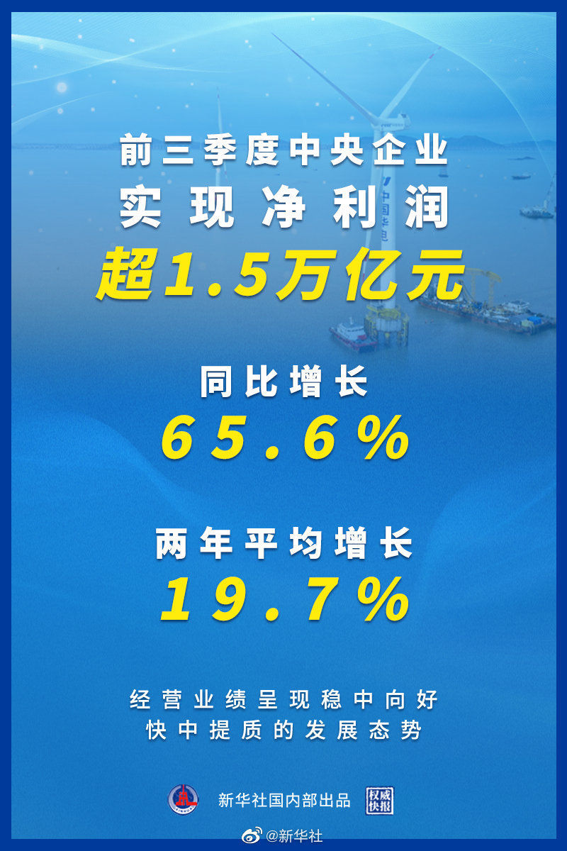 权威快报丨前三季度中央企业实现净利润超1.5万亿元