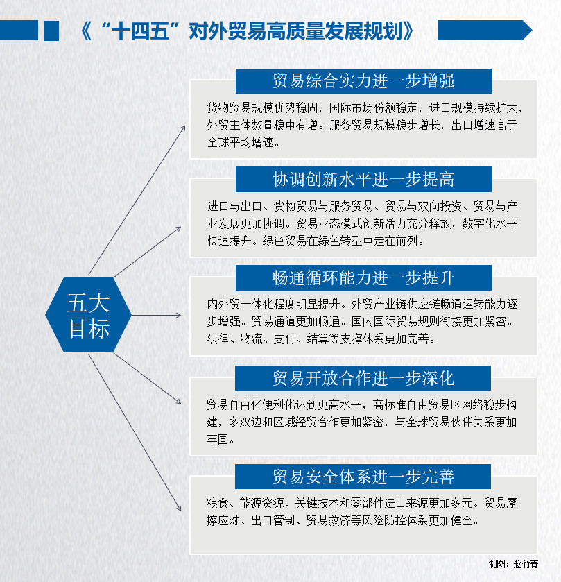 十四五外贸高质量发展路线明确:努力实现五大目标