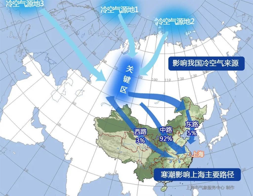 达到寒潮程度的冷空气侵袭上海的路径有3条:中路经河套直达长江流域