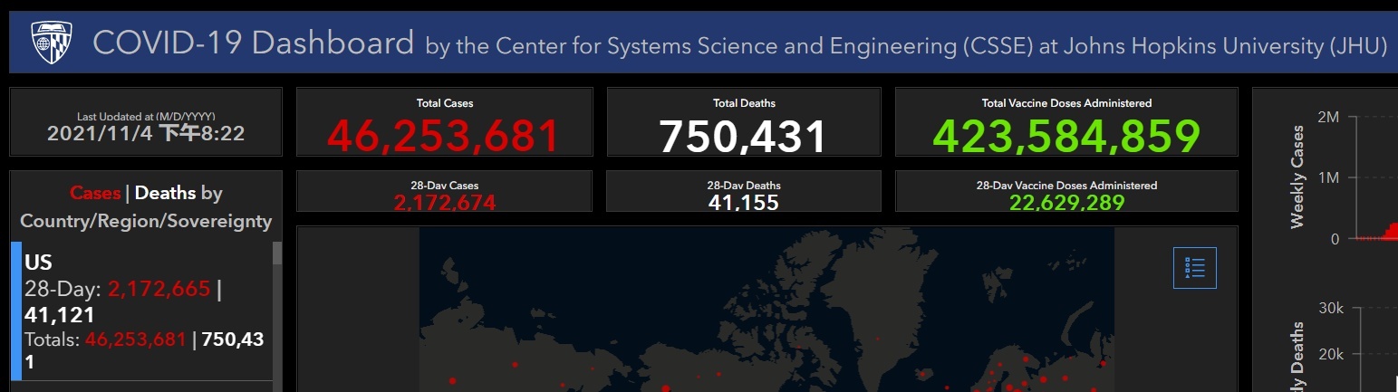 美国新冠死亡超75万,美媒:发人深省的"里程碑"