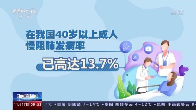 数据显示,在我国40岁以上成人慢阻肺发病率已高达13.7.