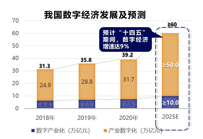 ict深度觀察十大趨勢發佈2025年我國數字經濟規模將超60萬億元