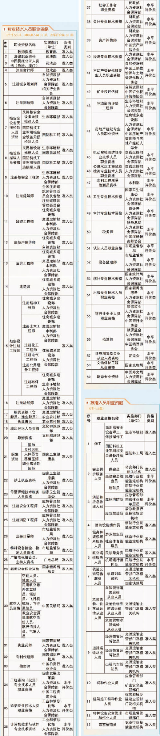 国家职业资格目录2021年版发布有增有减优化调整激发市场活力促进人才