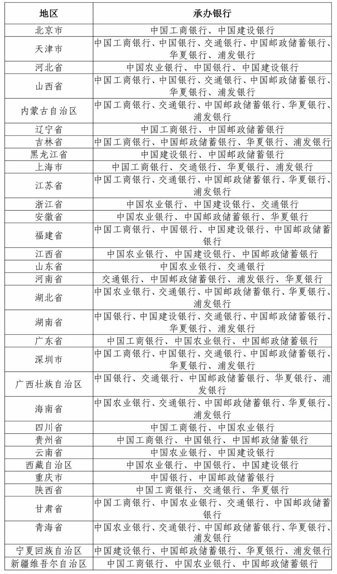 承辦預約兌換工作的銀行業金融機構 中國工商銀行,中國農業銀行,中國