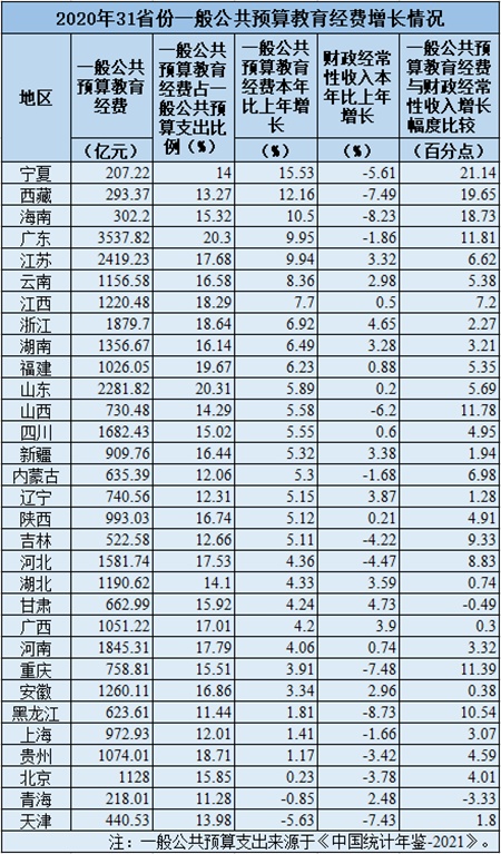 31省份2020年教育经费数据公布这些地区对教育投入更大