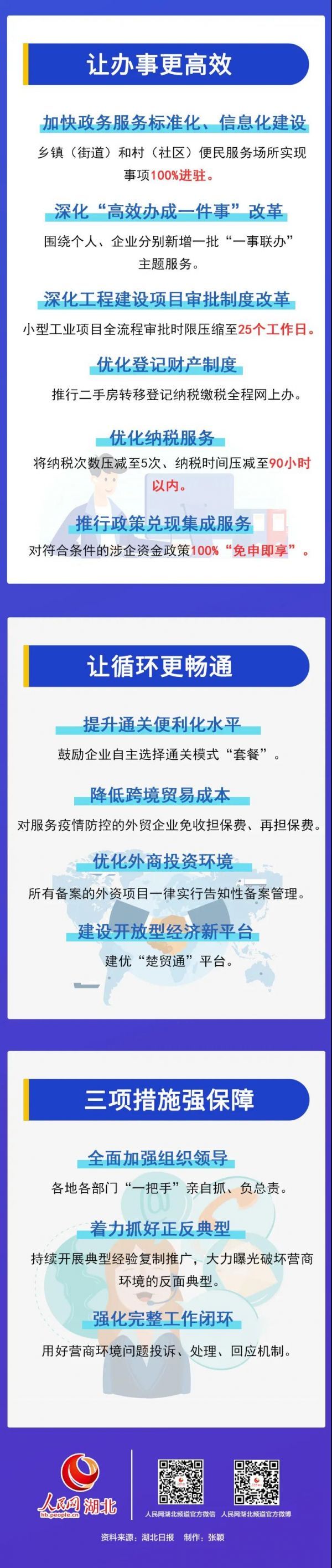 一图读懂湖北优化营商环境25条