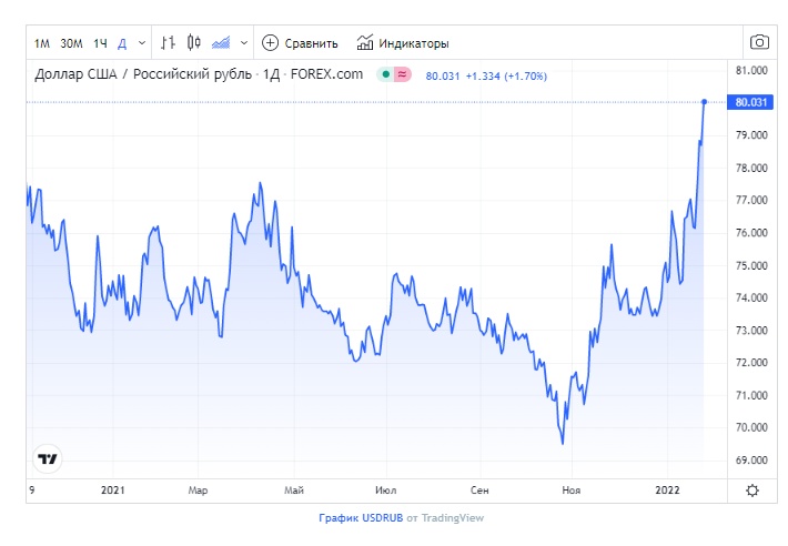卢布对美元汇率短时突破80:1,卢布对欧元汇率超过90:1,创下2020年11月