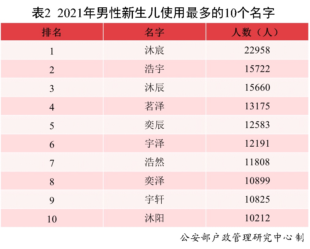 2021中国新生儿爆款名字出炉