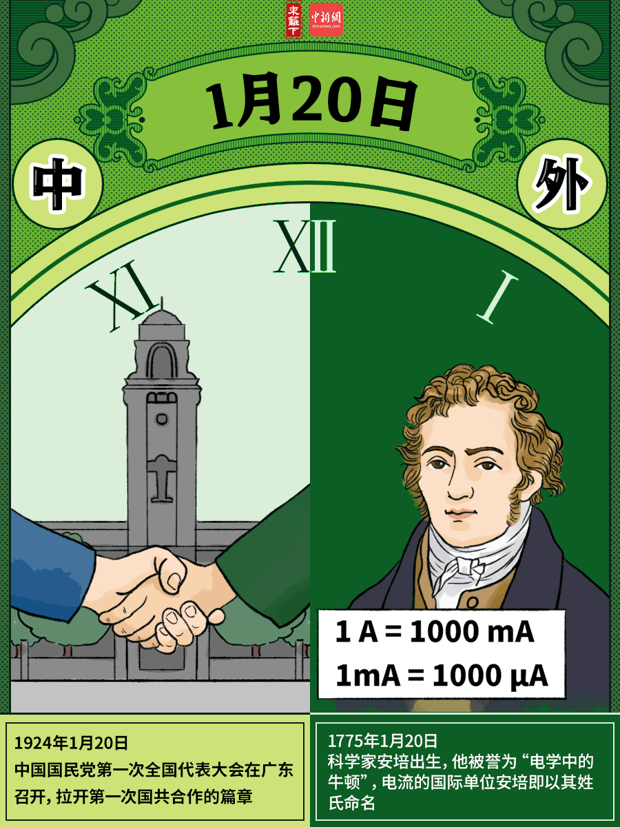 1775年1月20日,科学家安培出生,他被誉为"电学中的牛顿",电流的国际