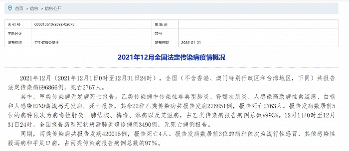 國家衛健委:2021年12月共報告法定傳染病696866例,死亡2767人-荊楚網