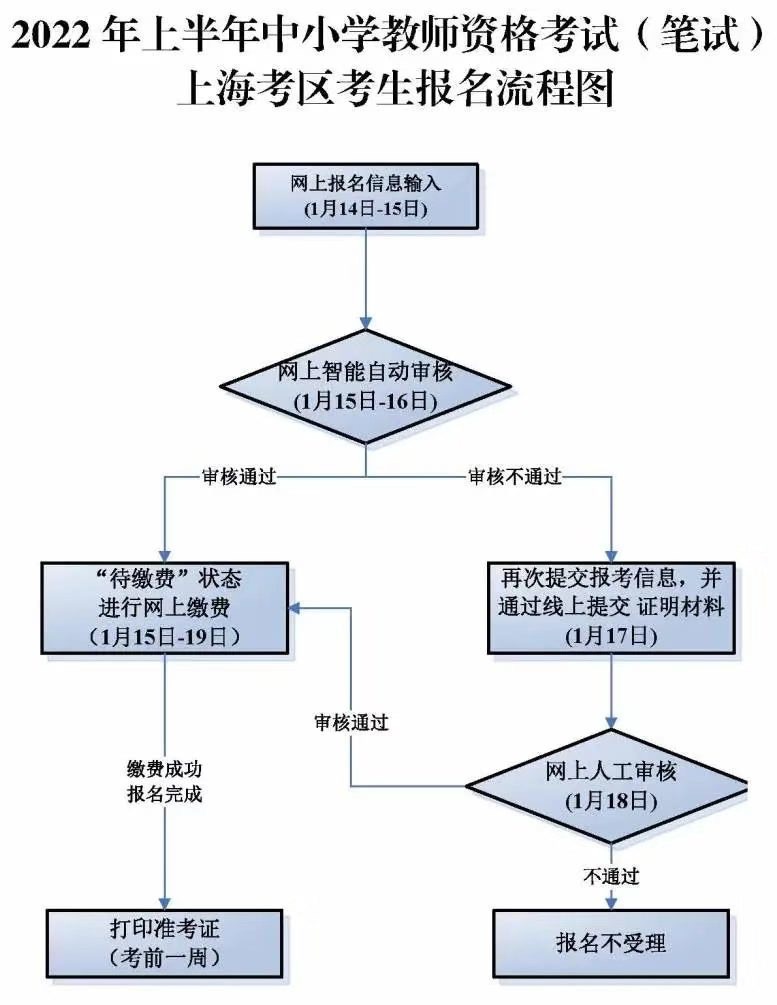 教师资格证报名流程图图片