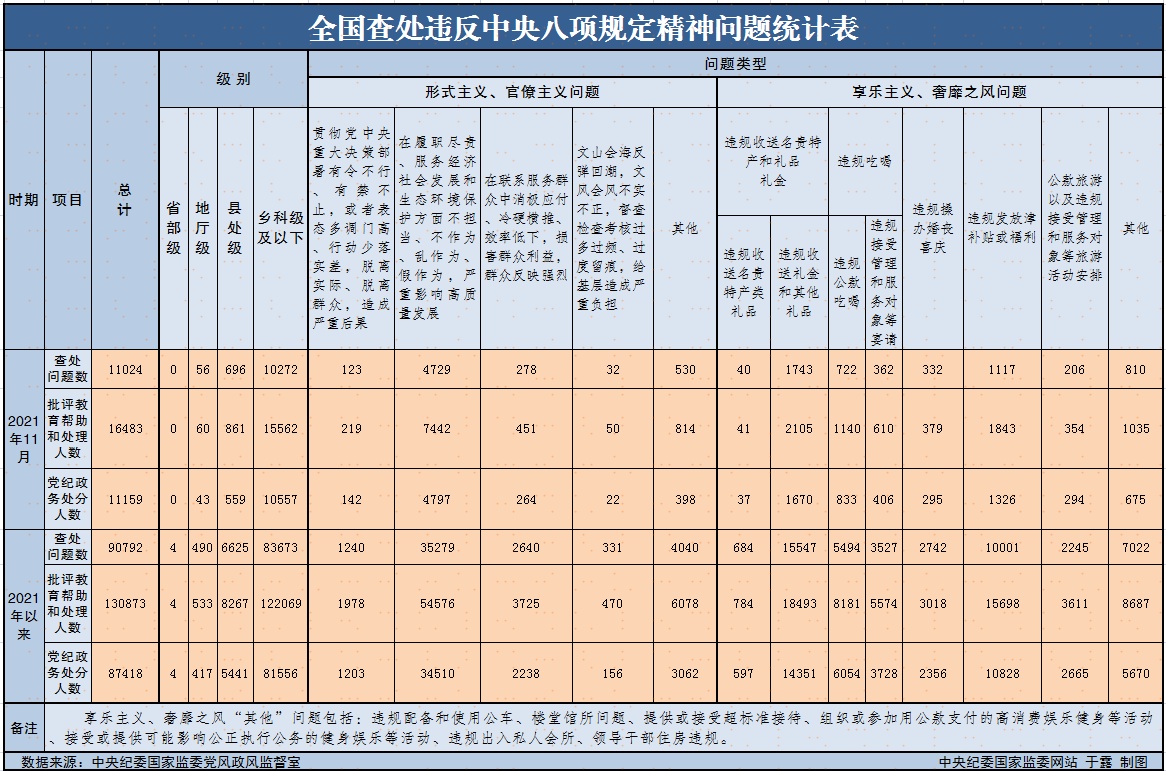 2021年111月全国纪检监察机关查处违反中央八项规定精神问题9万余起