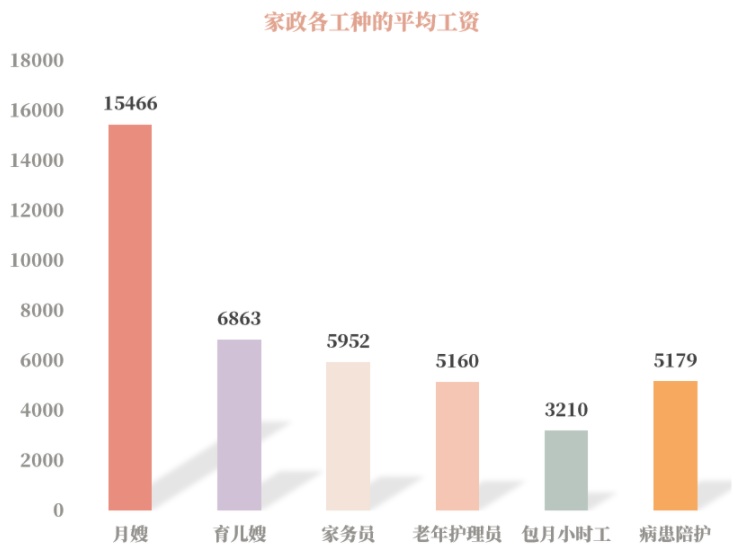 知识型家政阿姨高薪且走俏但随着国家社会各界对家政服务行业职业化