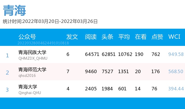 周榜最新出炉你的高校排第几普通高校公号分省320326中国青年报出品