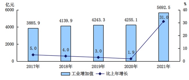 全年gdp超4萬億元看北京2021年經濟社會發展公報